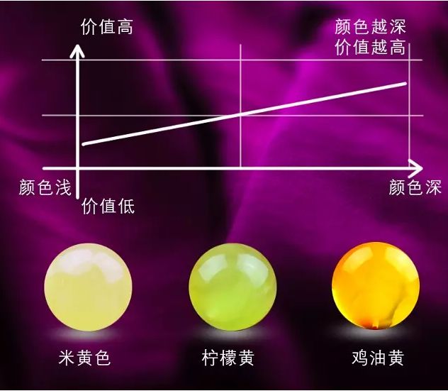 蜜蠟等級(jí)劃分標(biāo)準(zhǔn)附圖_蜜蠟等級(jí)_蜜蠟等級(jí)